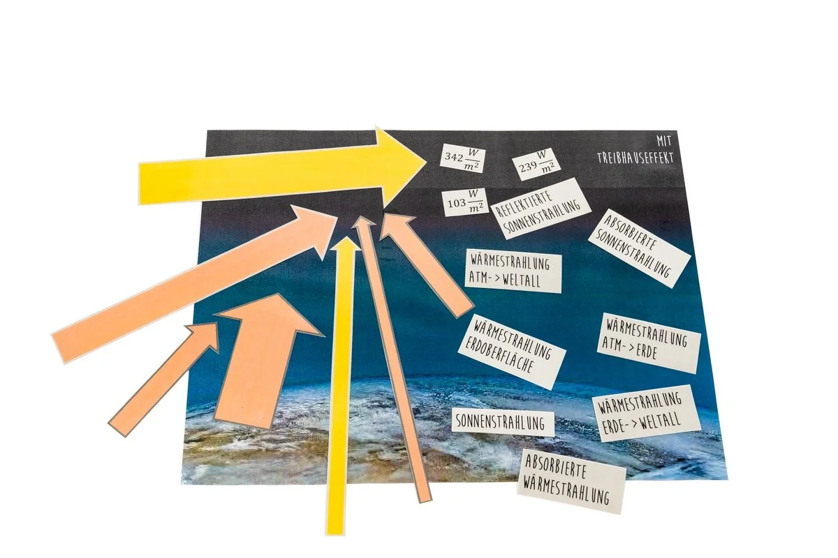 Foto: rote und gelbe Pfeile liegen zusammen mit weißen Karten auf einem Poster, wo unten die Erde und der Rest in blau die Atmosphäre darstellt. Oben rechts steht "mit Treibhauseffekt". Auf den Karten stehen Strahlungswerte in W/m^2, Wärme- und Sonnenstrahlung, die von verschiedenen Richtungen ausgeht und absorbiert oder refelktiert wird.
