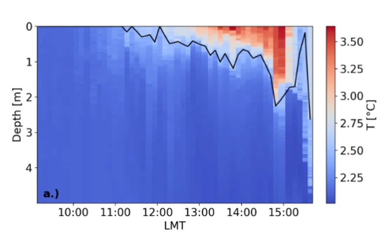Grafik: Die Wassertemperatur in der Labradorsee als Funktion von Tiefe und Zeit an einem Tag im Mai. Hier ist ein Diurnal-Warming-Event gezeigt, also eine Erhöhung der Wassertemperatur nahe der Oberfläche im Tagesverlauf.