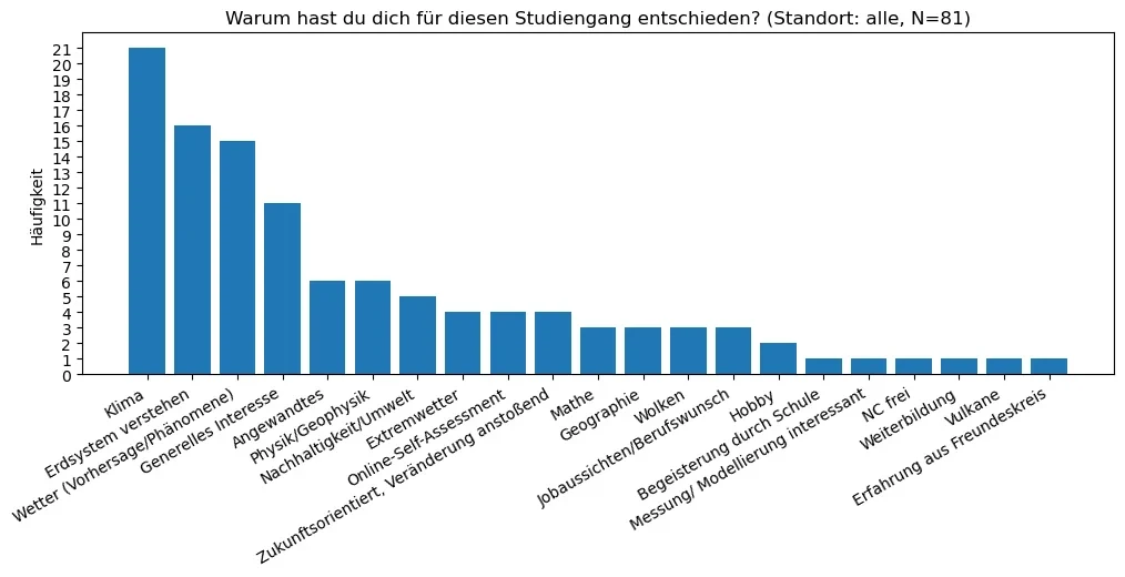 Gründe für die Studiengang Wahl