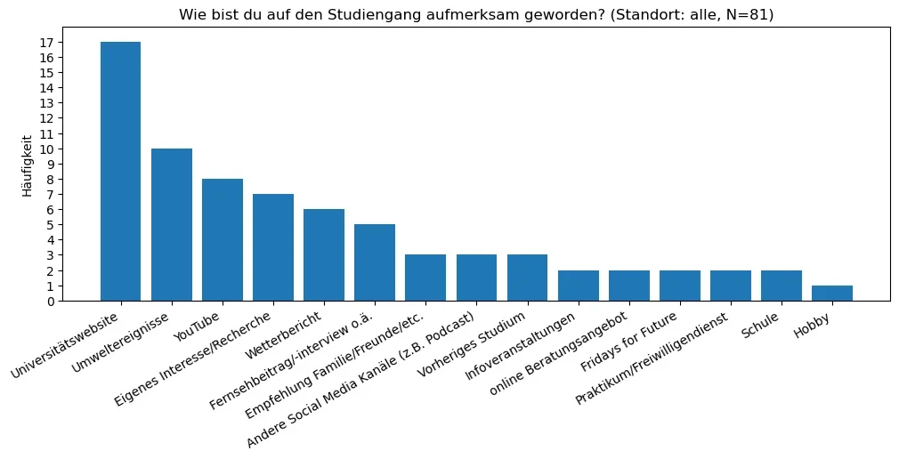 Quellen, die auf das Studium aufmerksam gemacht haben