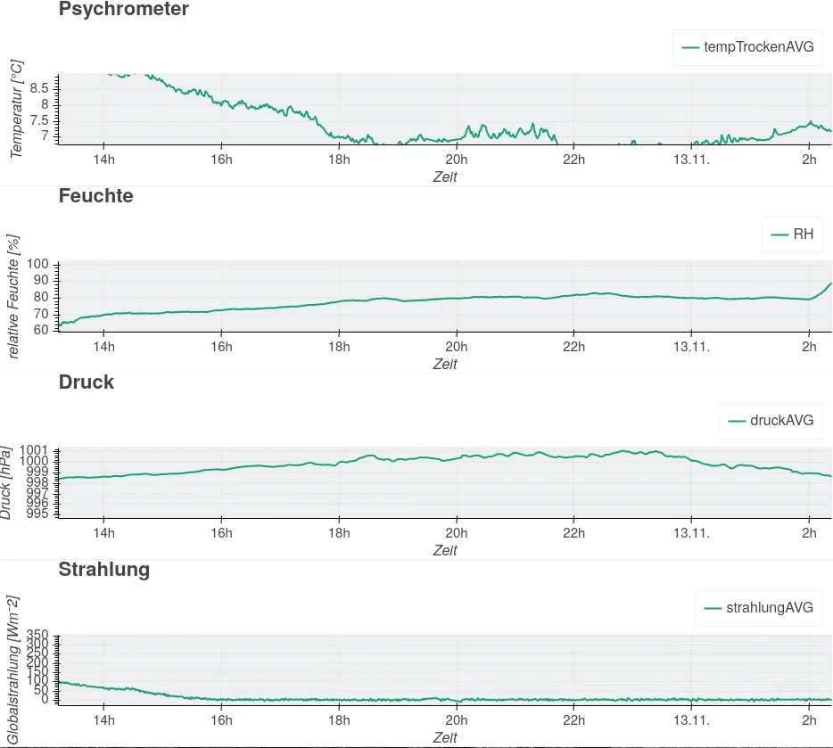 Measurement curves from the ‘Psychrometer’ for ‘Temperatur’, ‘Feuchte’, ‘Druck’ and ‘Strahlung’.
