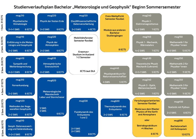 Studienverlaufsplan_BSc_MuG_Sommer.pdf